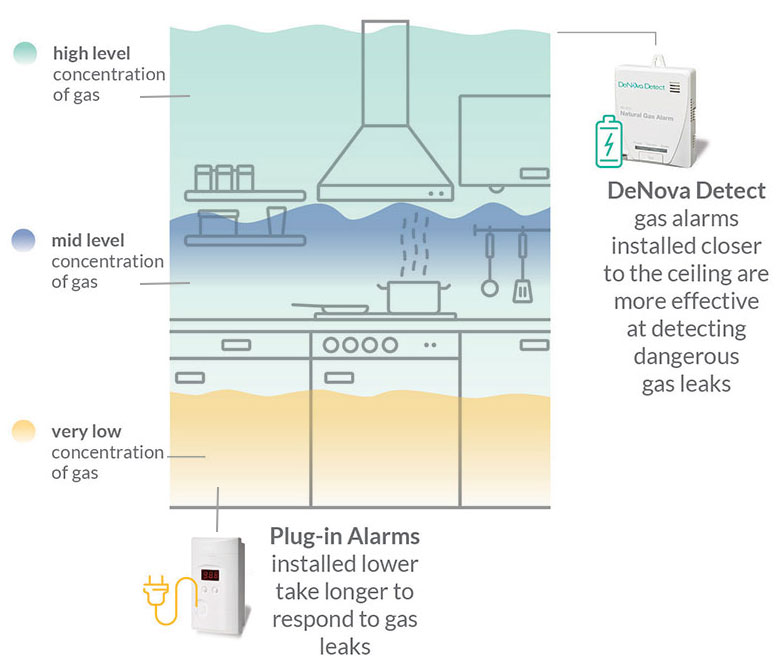 where to install natural gas alarm for best detection