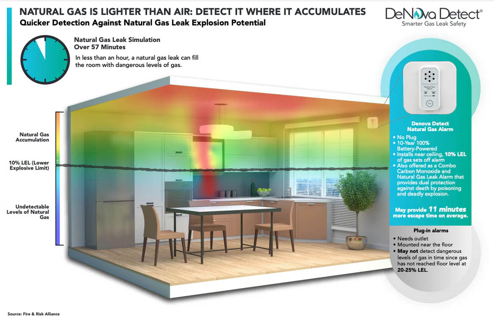 where methane gas accumulates in your home